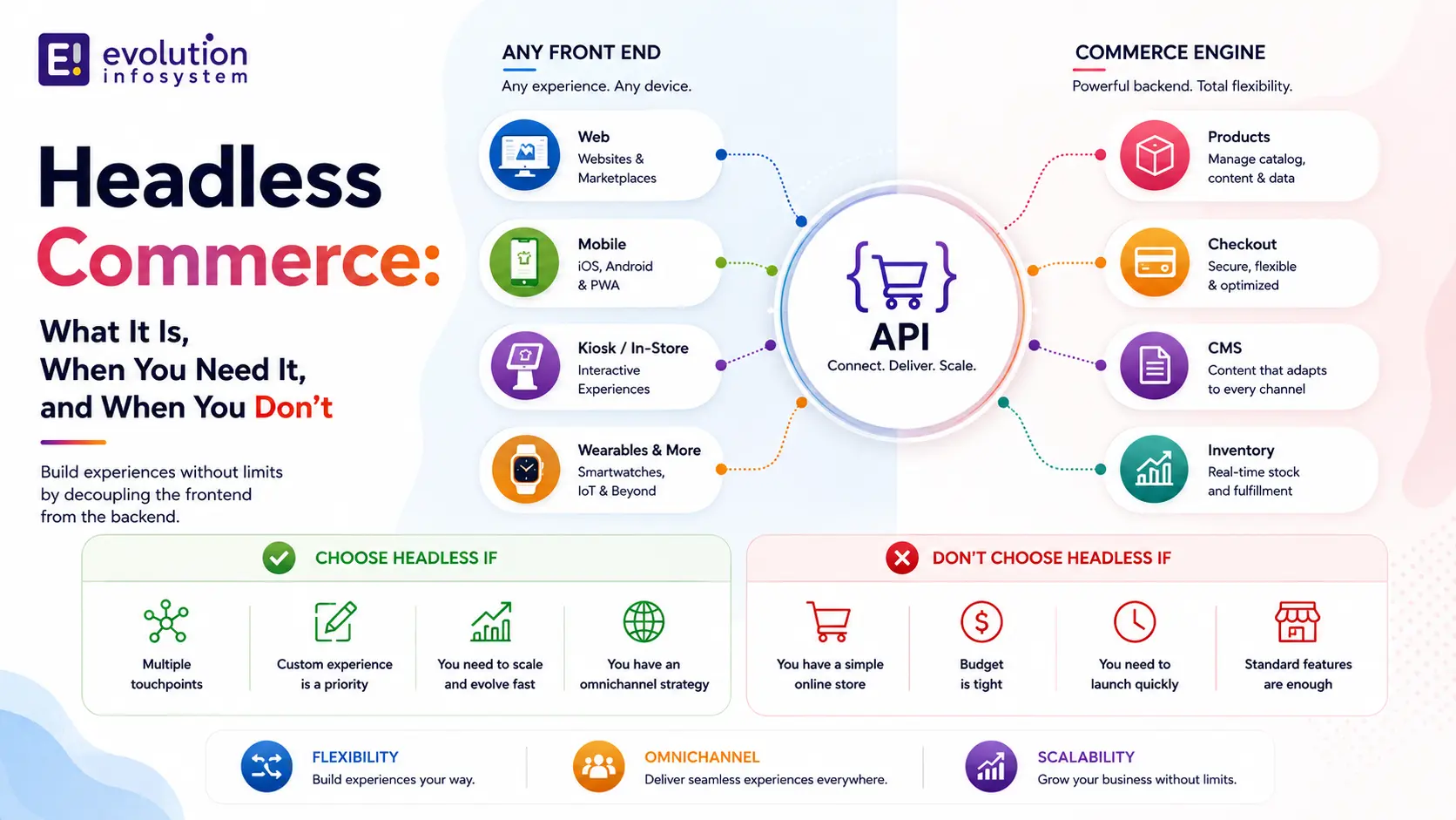 Headless Commerce: What It Is, When You Need It, and When You Don't cover