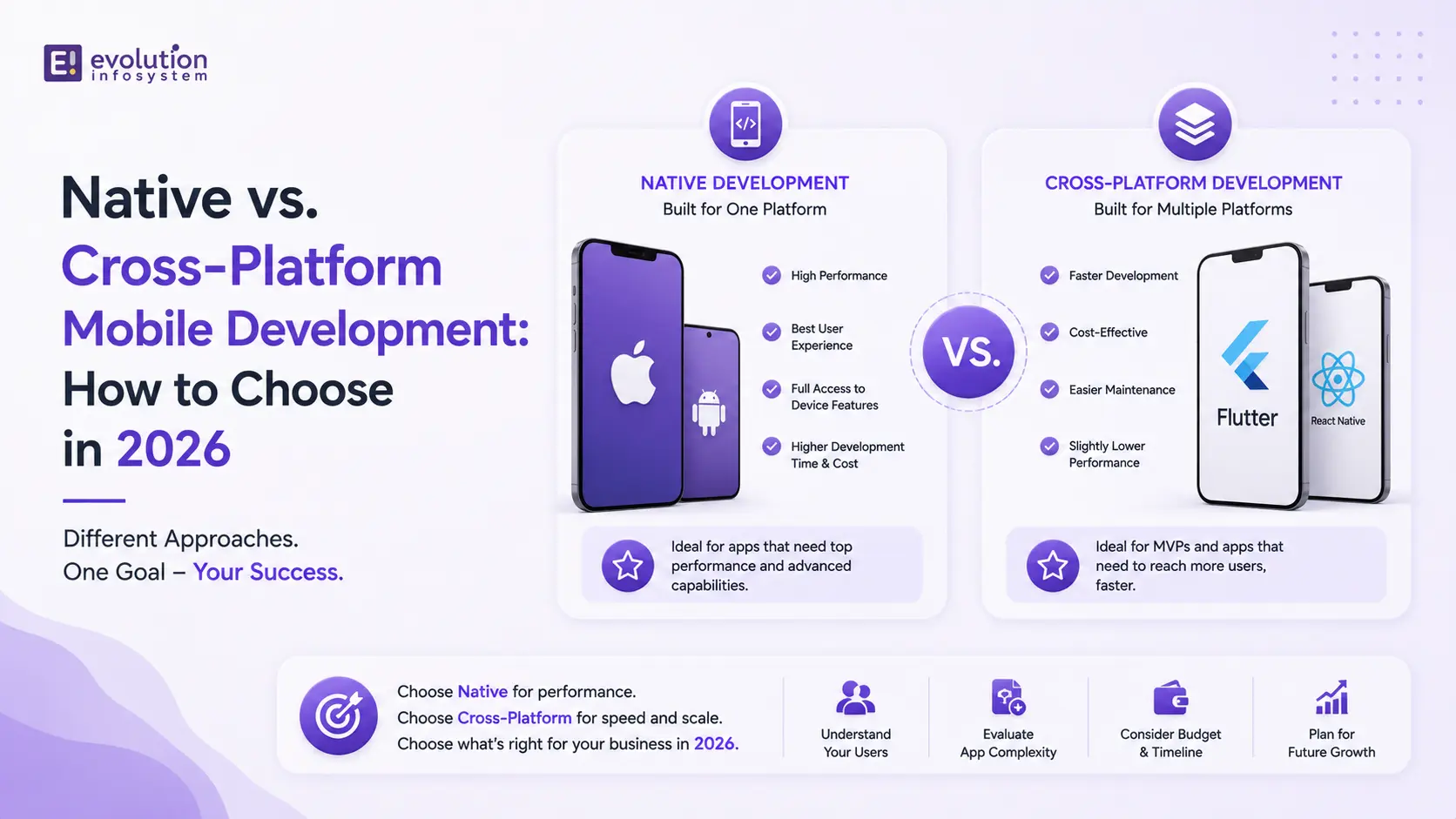 Native vs. Cross-Platform Mobile Development: How to Choose in 2026 cover