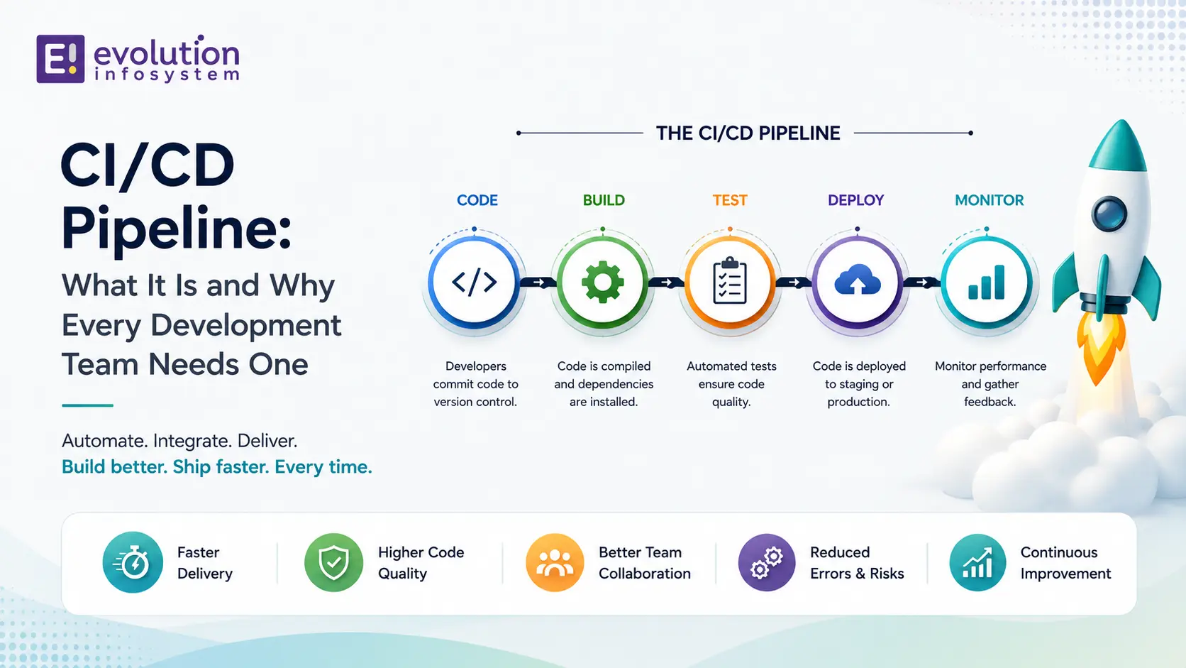 CI/CD Pipeline: What It Is and Why Every Development Team Needs One cover